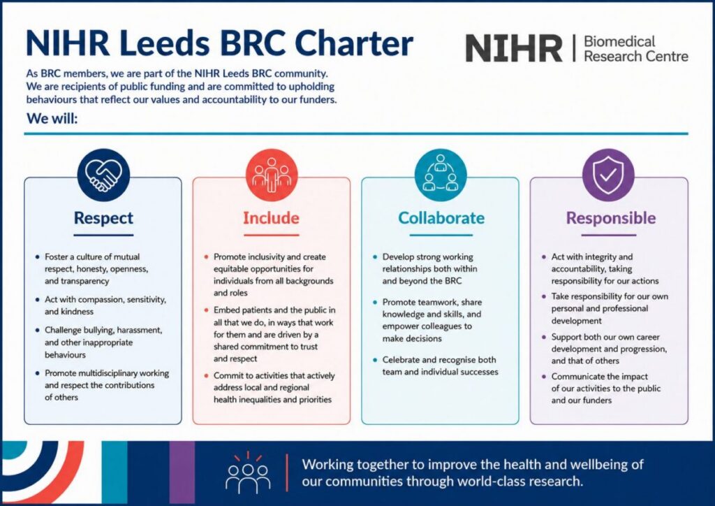 Image of the NIHR Leeds BRC Charter. NIHR Biomedical Research Centre Logo. Charter text reads:

NIHR Leeds BRC Charter
As BRC members we are part of the NIHR Leeds BRC Community. We are recipients of public funding and are committed to upholding behaviours that reflect our values and accountability to our funders.
We will:
Respect.
Foster a culture of mutual respect, honesty, openness, and transparency.
Act with compassion, sensitivity, and kindness.
Challenge bullying, harassment, and other inappropriate behaviours.
Promote multidisciplinary working and respect the contributions of others.
Include.
Promote inclusivity and create equitable opportunities for individuals from all backgrounds and roles.
Embed patients and the public in all that we do, in ways that work for them and are driven by a shared commitment to trust and respect.
Commit to activities that actively address local and regional health inequalities and priorities.

Collaborate.
Develop strong working relationships both within and beyond the BRC.
Promote teamwork, share knowledge and skills, and empower colleagues to make decisions.
Celebrate and recognise both team and individual successes.

Responsible.
Act with integrity and accountability, taking responsibility for our actions.
Take responsibility for our own personal and professional development.
Support both our own career development and progression, and that of others.
Communicate the impact of our activities to the public and our funders.

Working together to improve the health and wellbeing of our communities through world-class research.